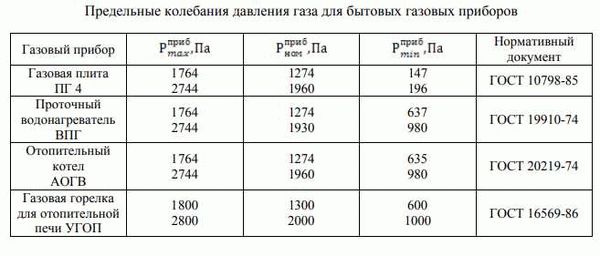 Распределительные и регулирующие установки