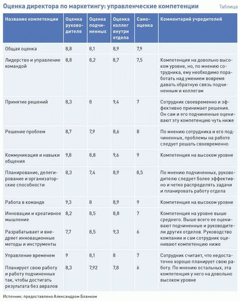 Почему методика оценки 360 градусов так популярна?