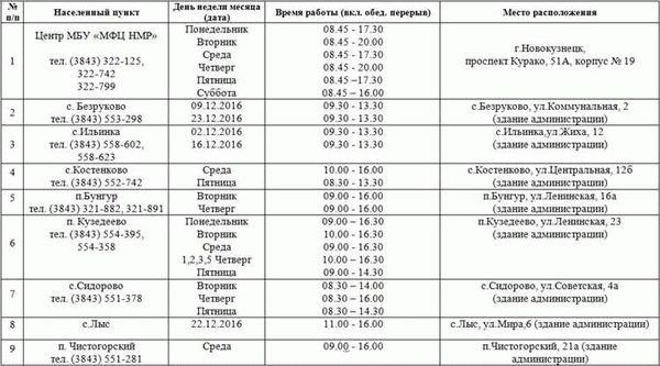 МФЦ Буденновск: адреса, режим и часы работы