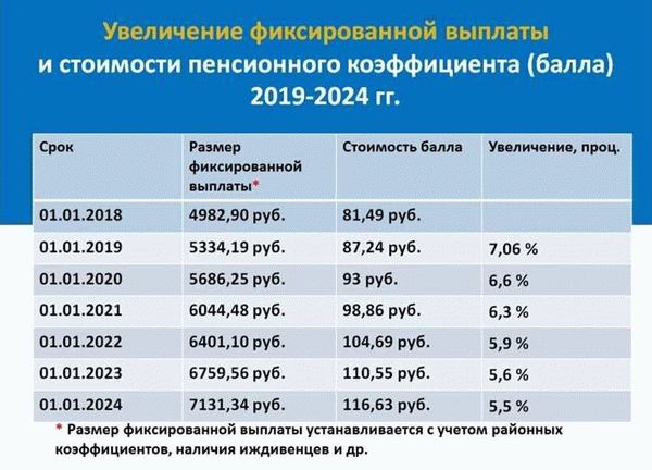 Каков минимальный размер пенсии в Московской области в 2024 году