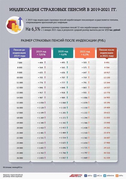 Меры государства по увеличению минимальной пенсии