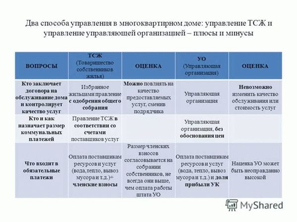 Управление домами товариществ собственников жилья и жилищными кооперативами