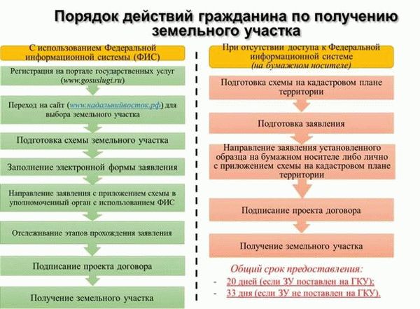 Многодетным семьям: О реализации права распоряжения средствами земельного капитала в Санкт-Петербурге