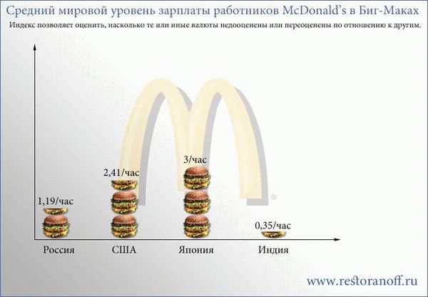 Возможность получения работы в Макдоналдс в 17 лет