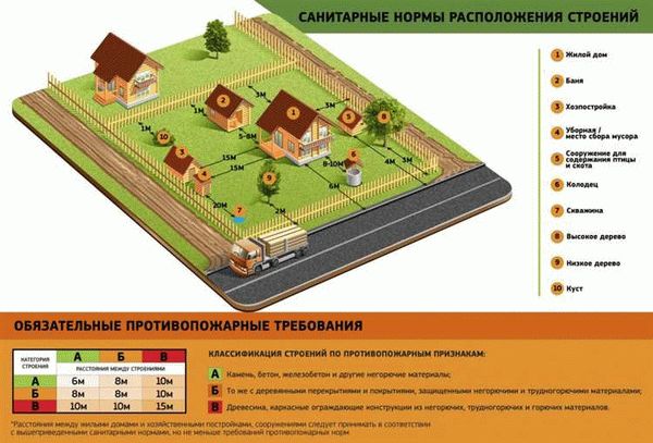 Условия и правила пожарной и экологической безопасности, необходимые при размещении бани на участке