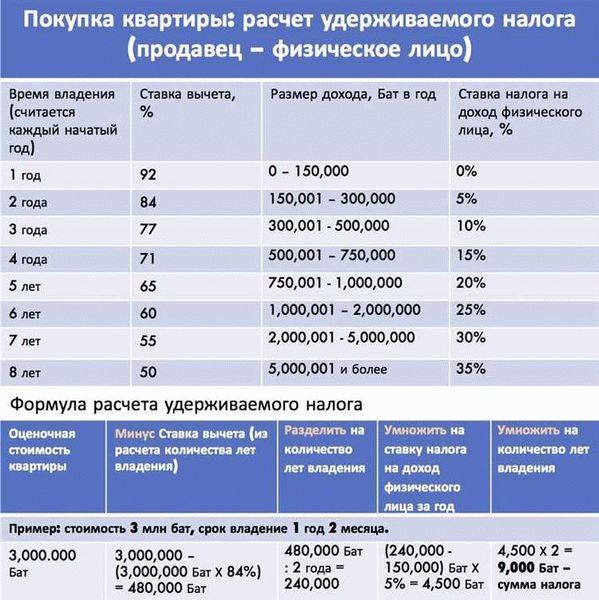 Влияние характеристик апартаментов на размер налога