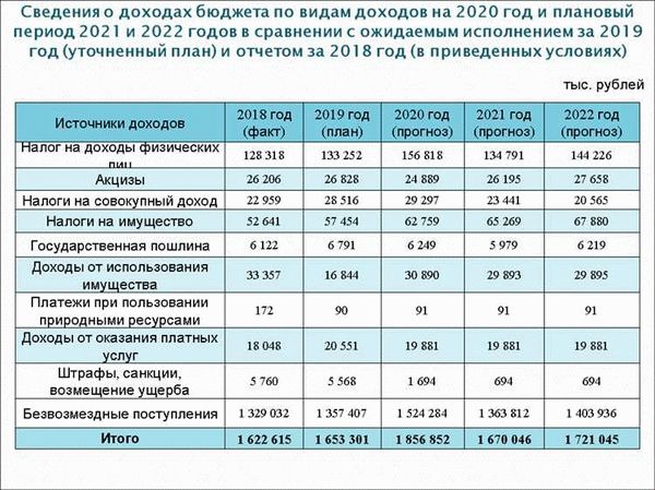 Налог на прибыль в 2022 и 2024 году