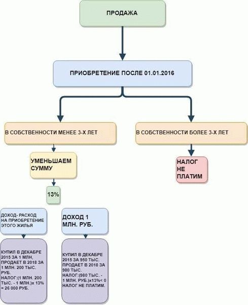 НДФЛ с продажи квартиры: основные правила