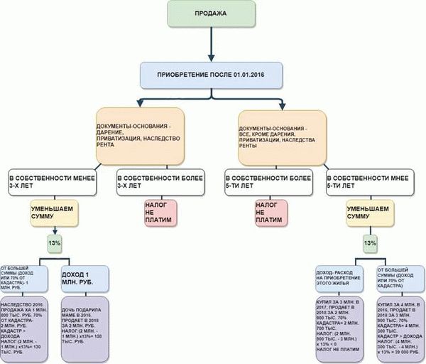 Налог с продажи недвижимости при дарении