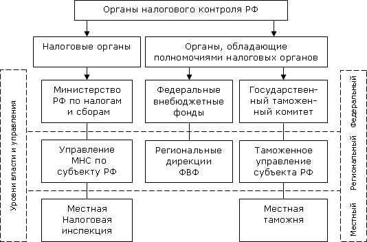 Основные функции налоговых органов РФ