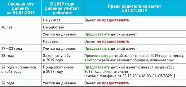 Налоговые вычеты на детей по НДФЛ в 2022 и 2024 году