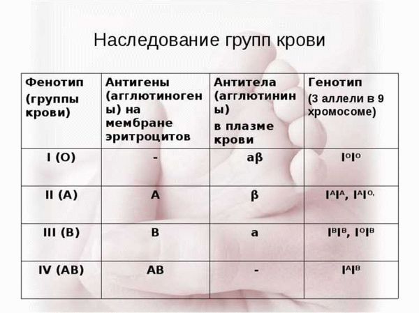 Реальные примеры унаследования групп крови детьми от своих родителей