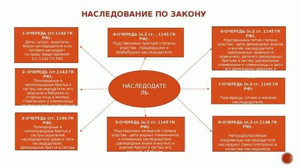 Наследники по закону