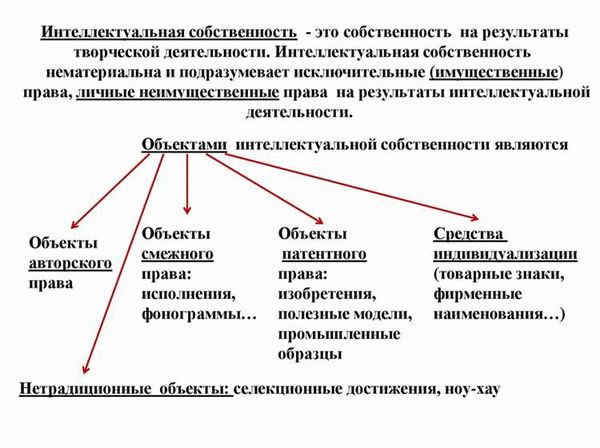 Неимущественные права: понятие, признаки, виды