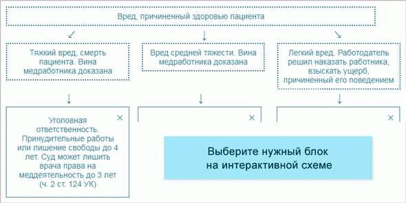 Причины неоказания помощи больному