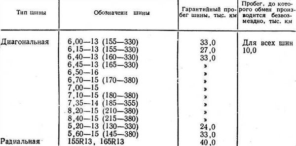 Нормы пробега автомобильных шин от Министерства Транспорта в 2023