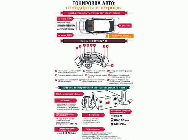  Ограничения на пропуск света и понятие тонировки 