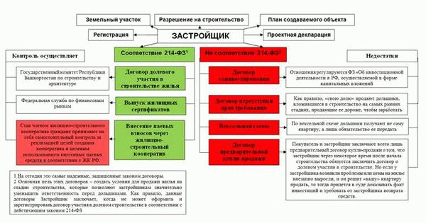 Новостройки по ДДУ от застройщика: приобрести квартиру по долевому строительству в Москве