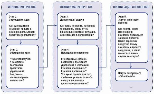 Цели и задачи проекта