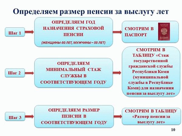 Федеральные государственные гражданские служащие