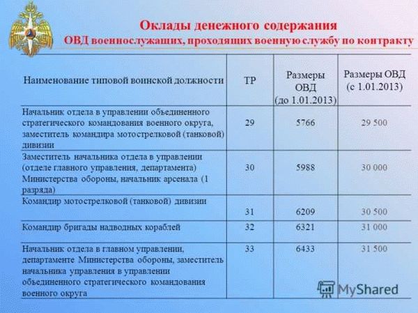 Будет ли повышение оклада военнослужащих в 2024 году