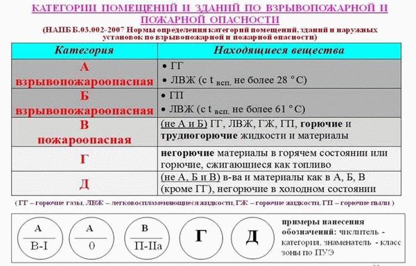 Опасность производственных помещений