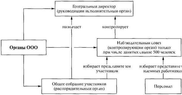 Наблюдательный совет (Совет директоров)