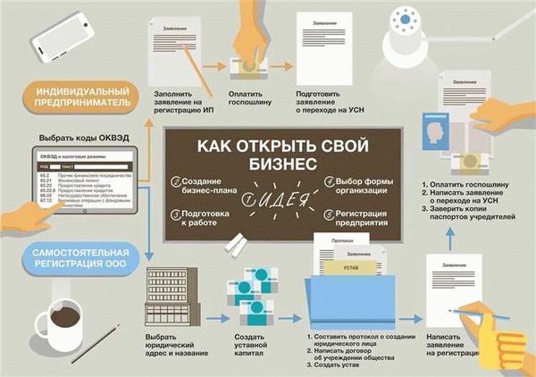 Как самостоятельно подготовить документы для открытия ООО