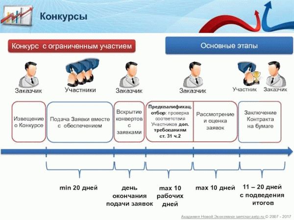 Инструкция для заказчика в открытом конкурсе по 44-ФЗ