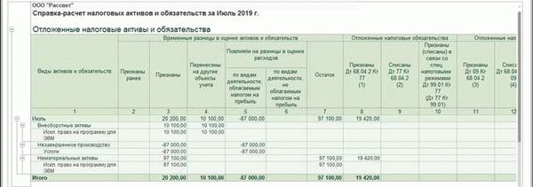 Отложенные налоговые активы и обязательства: основные аспекты