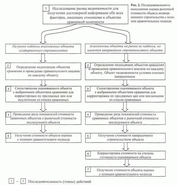 Важность оценки незавершенного строительства