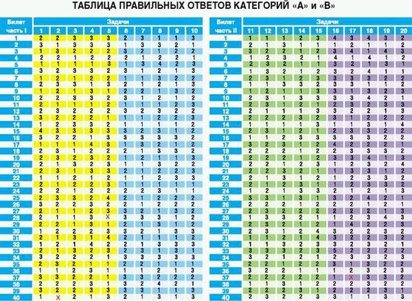 Билет 16 ПДД CD - правильные ответы