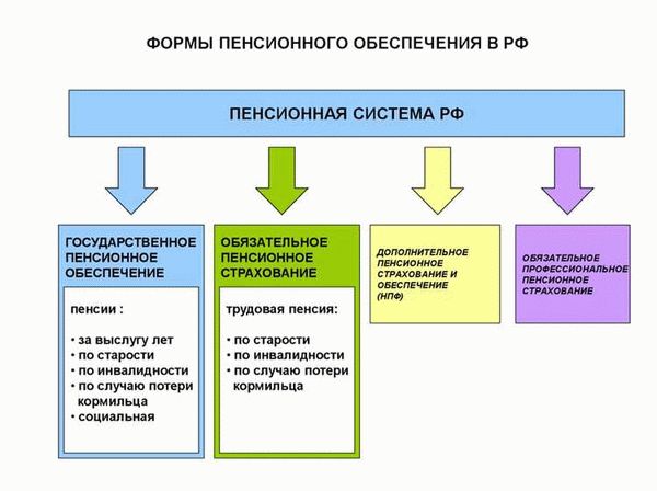 Из чего состоит пенсия по старости в 2024 году