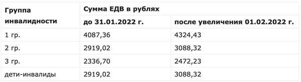 Социальная пенсия в россии в 2024 размер. Сколько получают инвалиды 3 группы в 2024.