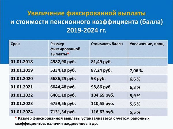 Актуальность данных при расчете пенсии