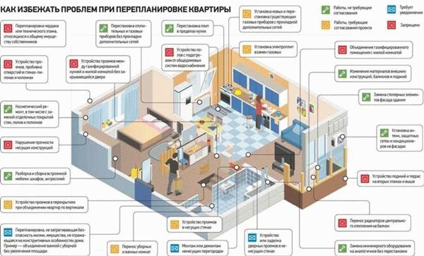 Когда требуется получение разрешения на перепланировку?