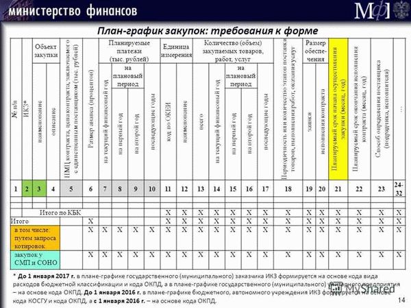 Как создать план-график в «Электронном бюджете»