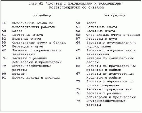 Счет 62.3 Расчеты за авансы выданные