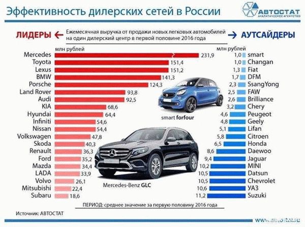 Самое подходящее время года для покупки автомобиля в автосалоне