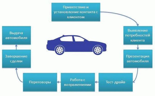 Когда лучше приобретать автомобиль