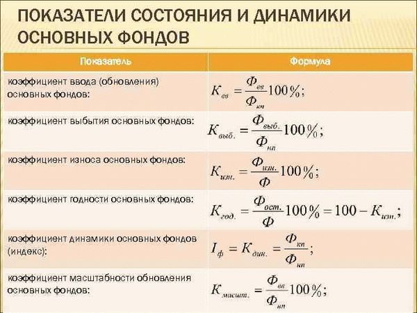 Размер инвестиций в основные фонды