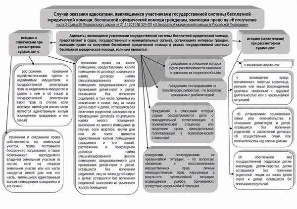 Где обратиться за бесплатной юридической помощью