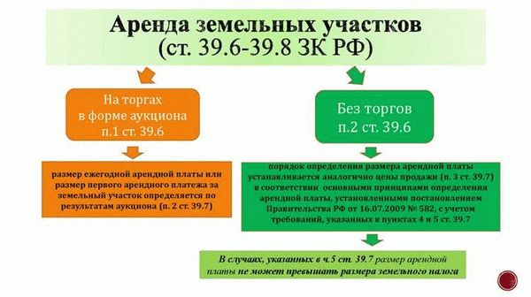 Срок действия договора аренды земельного участка: