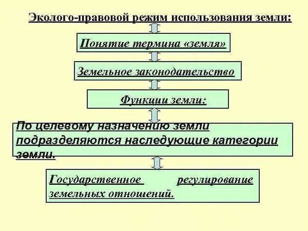 Правовая охрана земельных ресурсов