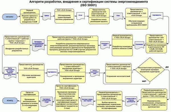 Организация и проведение плановой проверки