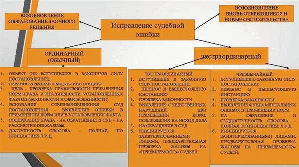 Основания отмены решения суда вышестоящими судебными инстанциями