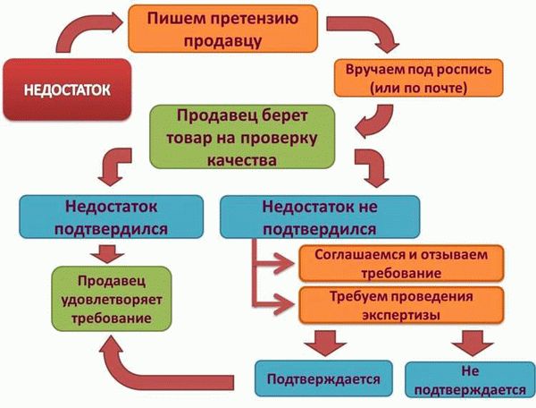 Потребительская защита: что делать, если товар оказался бракованным