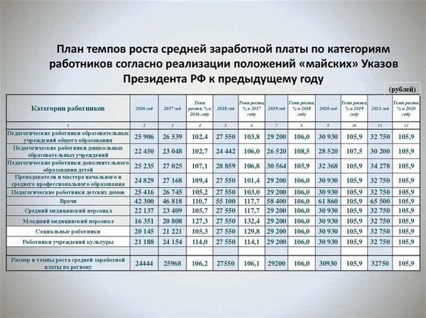 Правительство увеличивает оклады военных больше чем на 10%