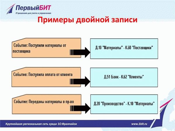 Двойная бухгалтерия все еще используется?