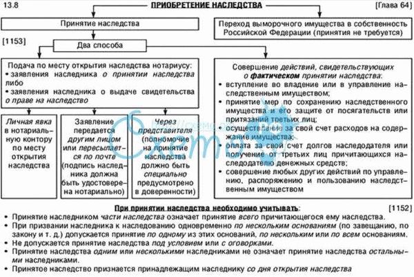 Сроки и пропущенный период для принятия